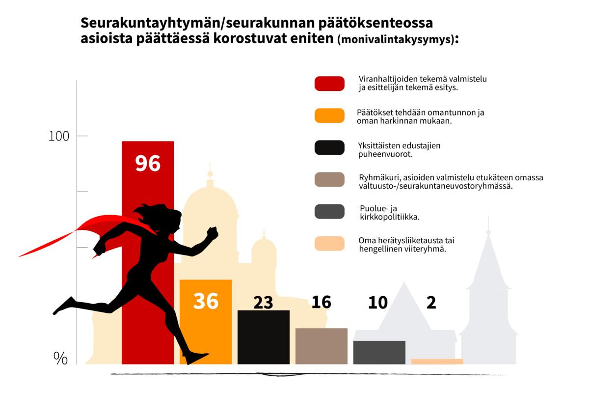 Päätöksiä valmistelevien viranhaltijoiden rooli korostuu asioista päätettäessä.