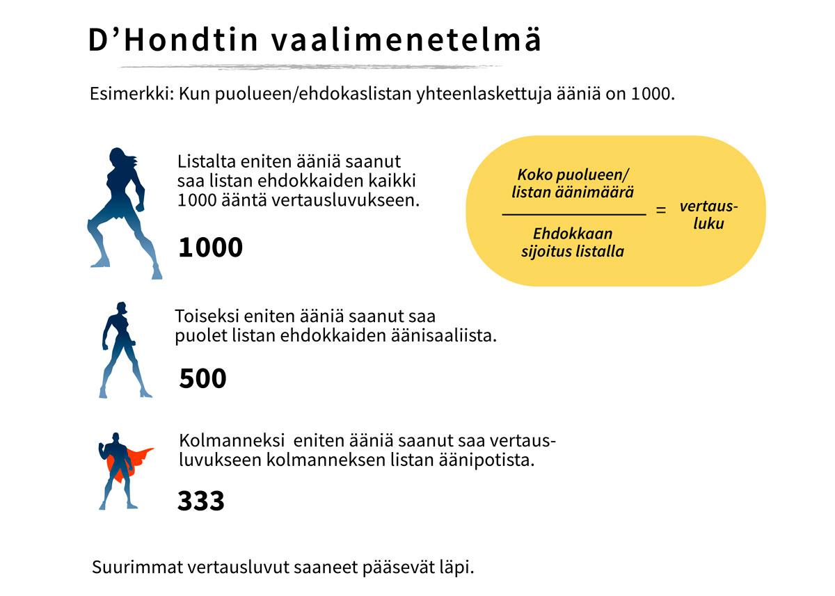 Jos listalla on paljon ehdokkaita, jotka saavat paljon ääniä, listan saama vertausluku on korkeampi kuin vähemmän ääniä saaneen listan. Täten myös useampi ehdokas pääsee läpi. 