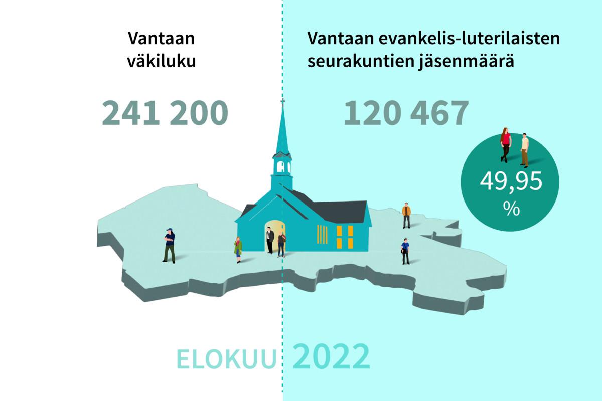 Vantaalaisista enää vähemmistö kuuluu luterilaiseen kirkkoon.