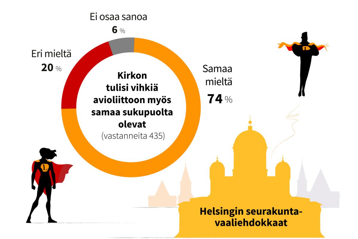 Samaa sukupuolta olevien kirkkohäitä vastustaa vain viidesosa ehdokkaista.