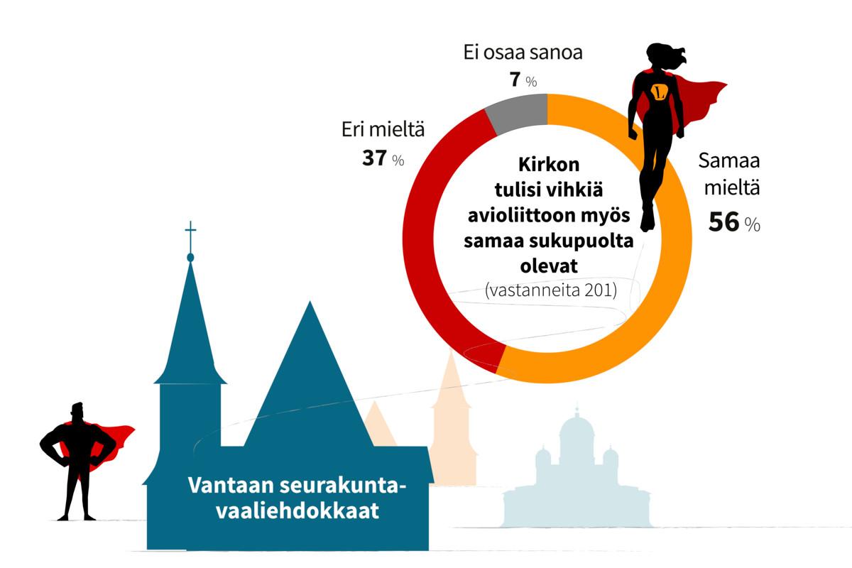 Samaa sukupuolta olevien parien vihkimistä kirkossa kannattaa enemmistö vantaalaisehdokkaista.