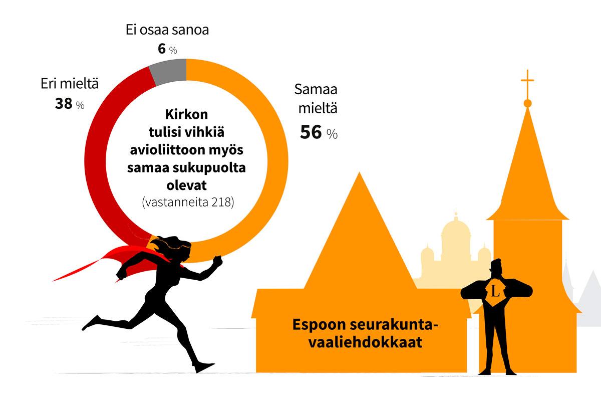 Suhtautuminen samaa sukupuolta olevien parien kirkkohäihin jakaa espoolaisehdokkaita.