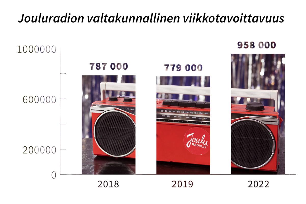 Kansallisen Radiotutkimuksen luvut näyttävät, kuinka Jouluradion tavoittavuus on noussut muutaman vuodesta takaisesta. 