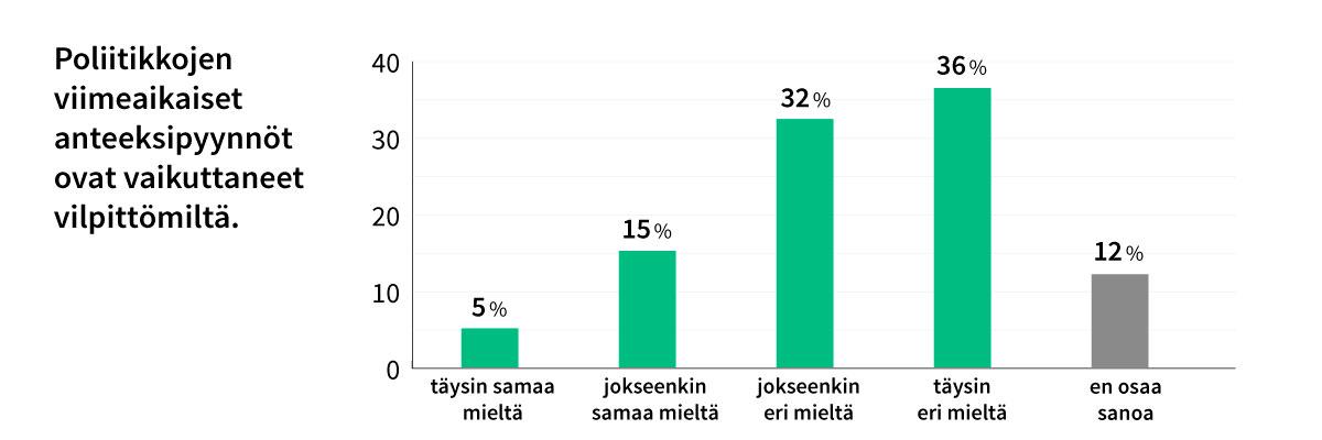 Enemmistö vastaajista epäilee viimeaikaisten anteeksipyyntöjen vilpittömyyttä. Tilastolähde: Kantar Public