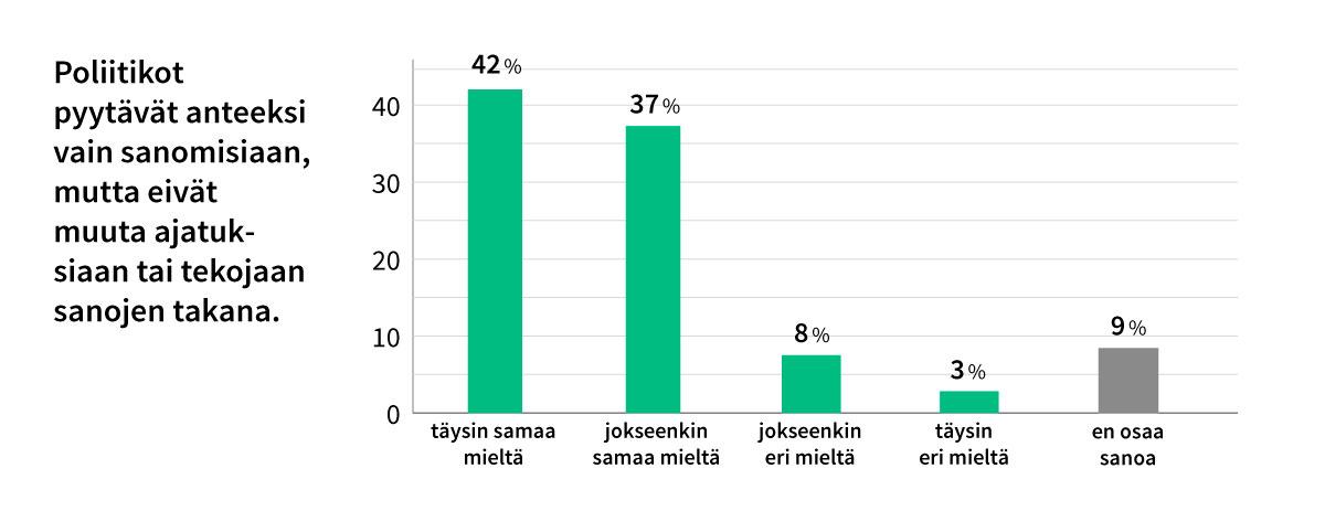 Anteeksipyyntöjen ei uskota ulottuvan pintaa syvemmälle. Tilastolähde: Kantar Public