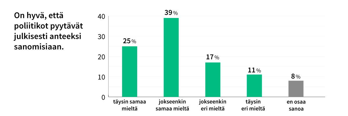 Selvä enemmistö pitää anteeksipyyntöjä tarpeellisina. Tilastolähde: Kantar Public