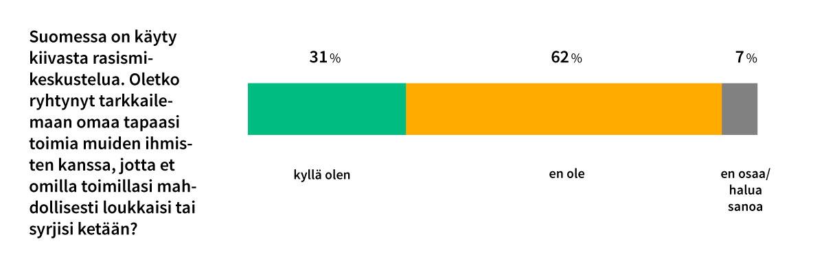 Lähes kolmannes suomalaisista on rasismikeskustelun seurauksena alkanut tarkkailemaan sitä, ettei itse omilla toimillaan loukkaisi tai syrjisi ketään. Tilastolähde: Kantar Public