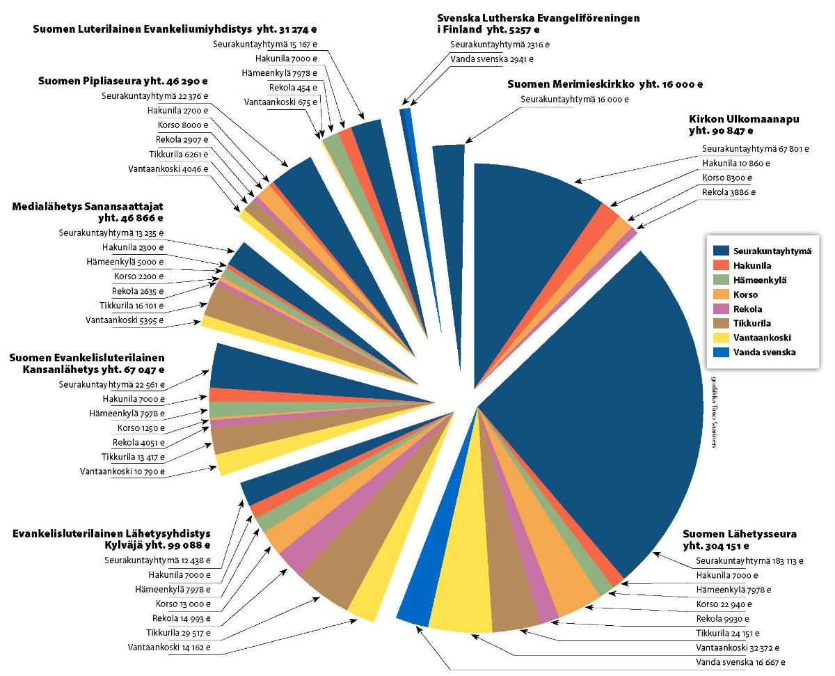 Vantaan seurakuntien kansainvälisen vastuun avustukset 2012, yhteensä 706 820 euroa