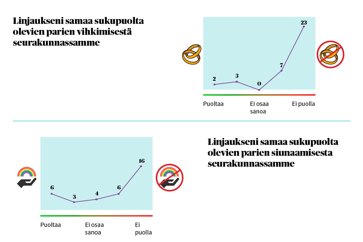 Kirkkoherrojen linjaukset samaa sukupuolta olevien parien vihkimisestä ja siunaamisesta.